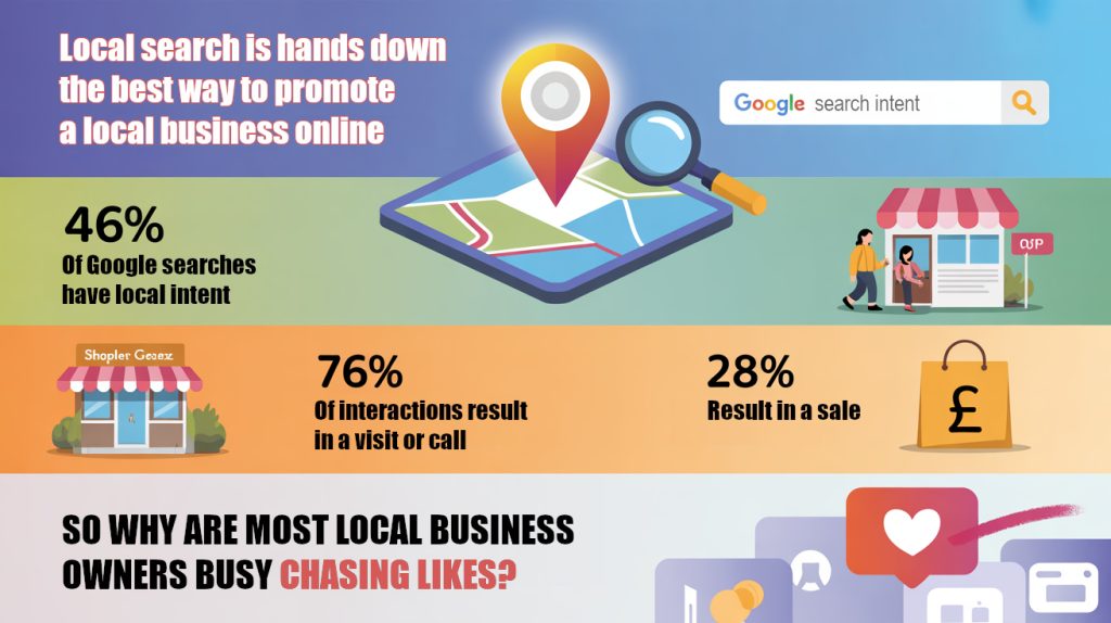 Local Search vs Social Media Marketing