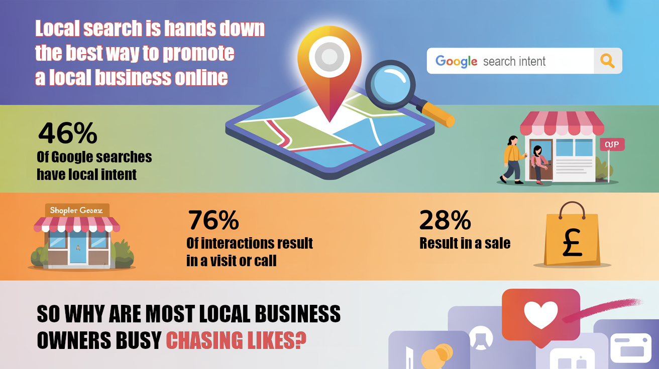 Local Search vs Social Media Marketing